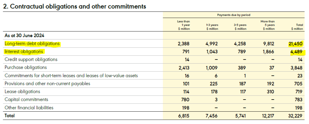 Table with contractual obligations and commitments as at June 30, 2024 with maturity amounts in various periods. Non-current liabilities and interest obligations are highlighted. The total amount is 32,299 million.