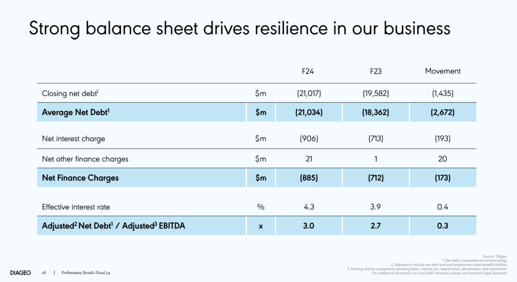 Financial table with figures on net debt, average net debt, net interest expense and effective interest rate for financial years F24, F23 and the change between them.