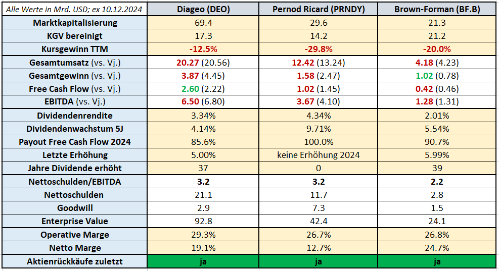 A table comparing the financial ratios of Diageo, Pernod Ricard and Brown-Forman, including market capitalization, P/E ratio, profit, dividends and more. Data in USD, valid as of December 10, 2024.