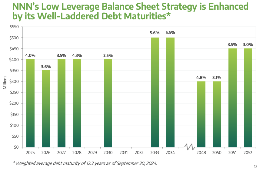 REIT Overview Q2: A bar chart illustrates NNN's debt maturities from 2024 to 2052 with percentages ranging from 2.5 % to 5.6 % and amounts of up to USD 450 million.