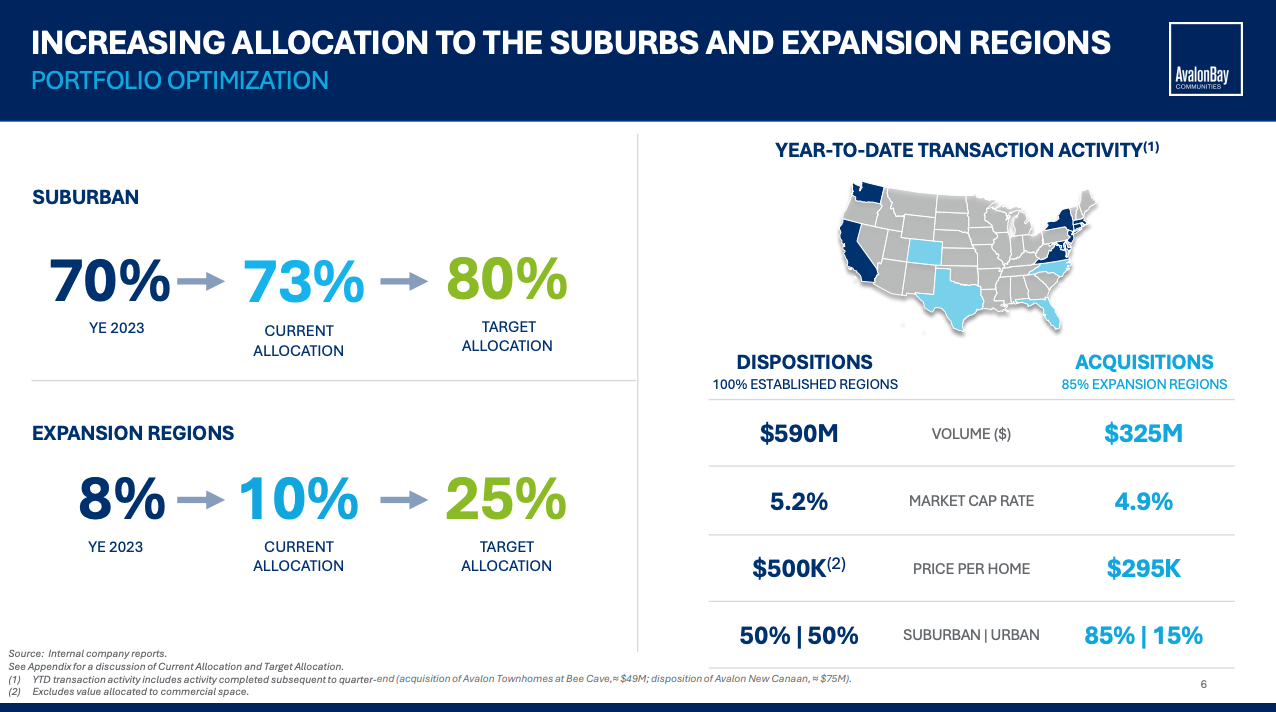 Infographic showing second quarter REIT allocation changes to suburbs and expansion regions, with current and target percentages, a map of transaction activity and financial ratios for July 2023. Dive into the sector overview for a comprehensive analysis of market movements.