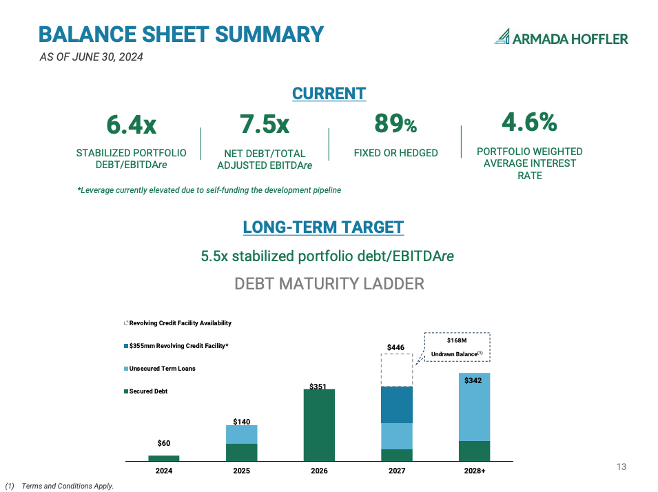 The Q2 REIT balance sheet summary shows current and long-term target ratios and includes a stabilized portfolio debt ratio, debt maturity scale and interest rate information as of June 30, 2024. Get a comprehensive overview of our financial strategies this quarter with Sector Insights.