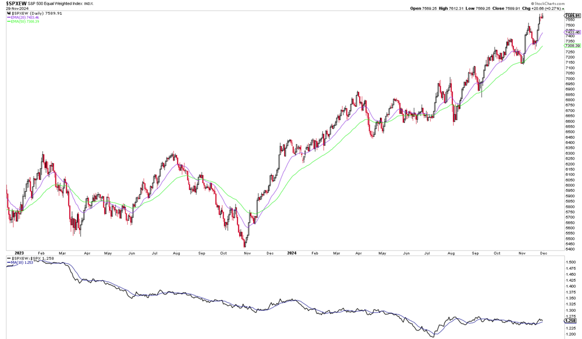 S&P 500 Equal Weighted Index mit Relationslinie (SPXEW:SPX)