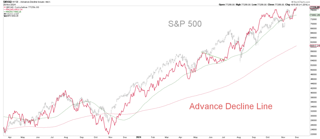 Das Liniendiagramm veranschaulicht den Trend und zeigt die Trends von S&P 500 und Advance Decline Line im Zeitverlauf, wobei beide Linien im Allgemeinen ansteigend sind.
