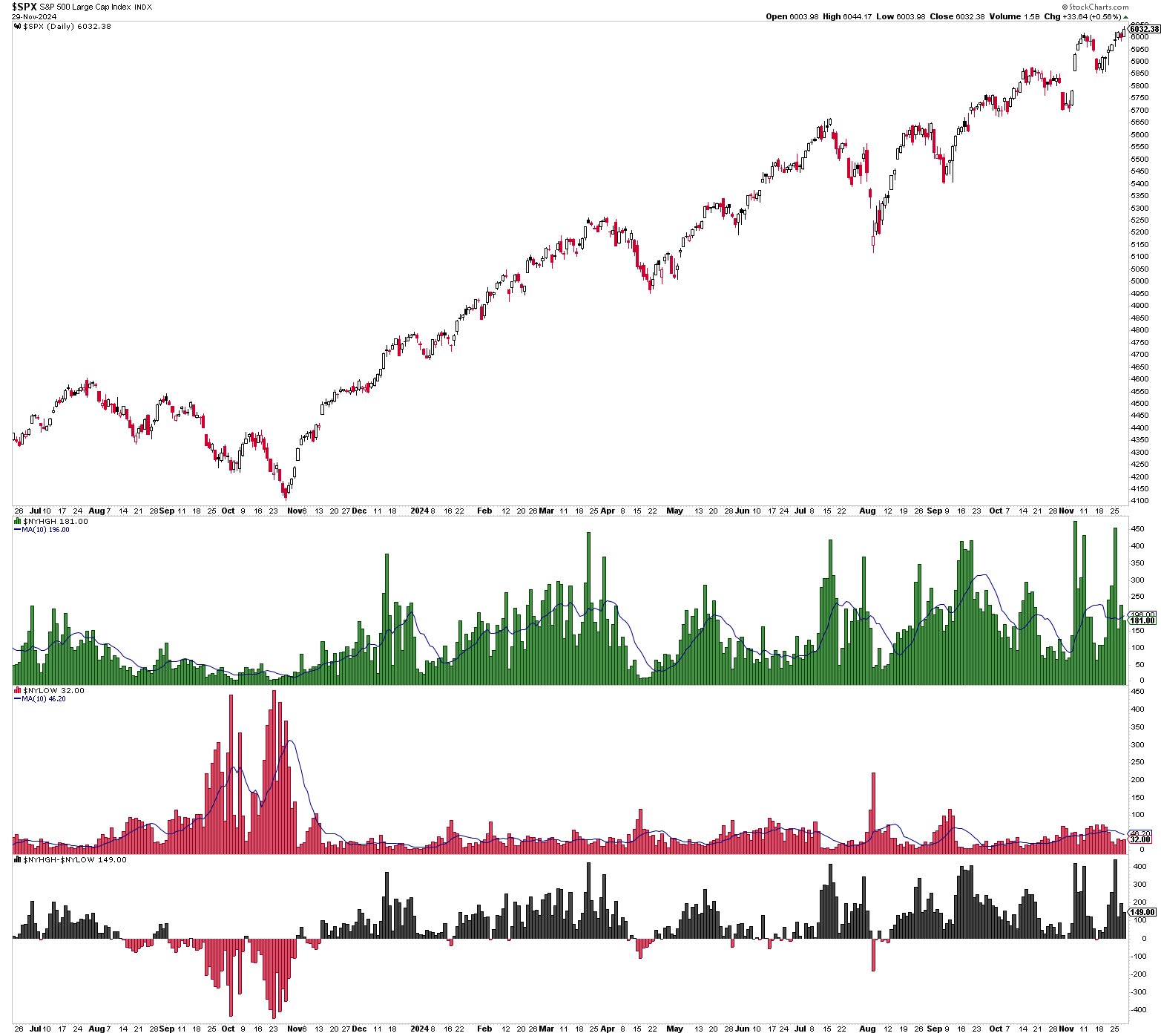 NYSE New Highs vs New Lows