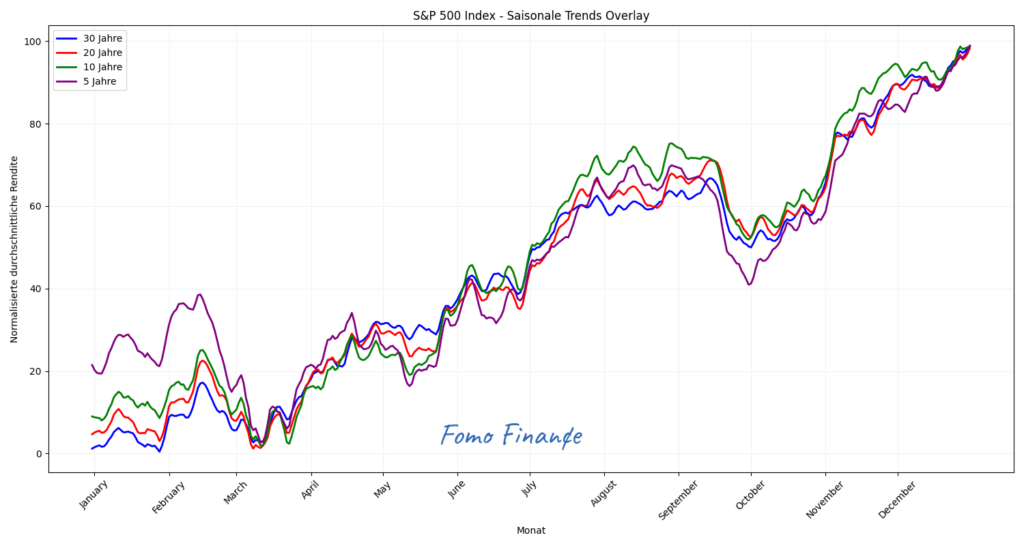 Automatisch gespeicherter Entwurf eines Liniendiagramms zeigt die S&P 500 Index-Saisonaltrends über 5, 10, 20 und 30 Jahre. Die Linien verdeutlichen eine unterschiedliche Performance im Monatsverlauf mit einem Aufwärtstrend Richtung Dezember. Beschriftungen auf Deutsch.