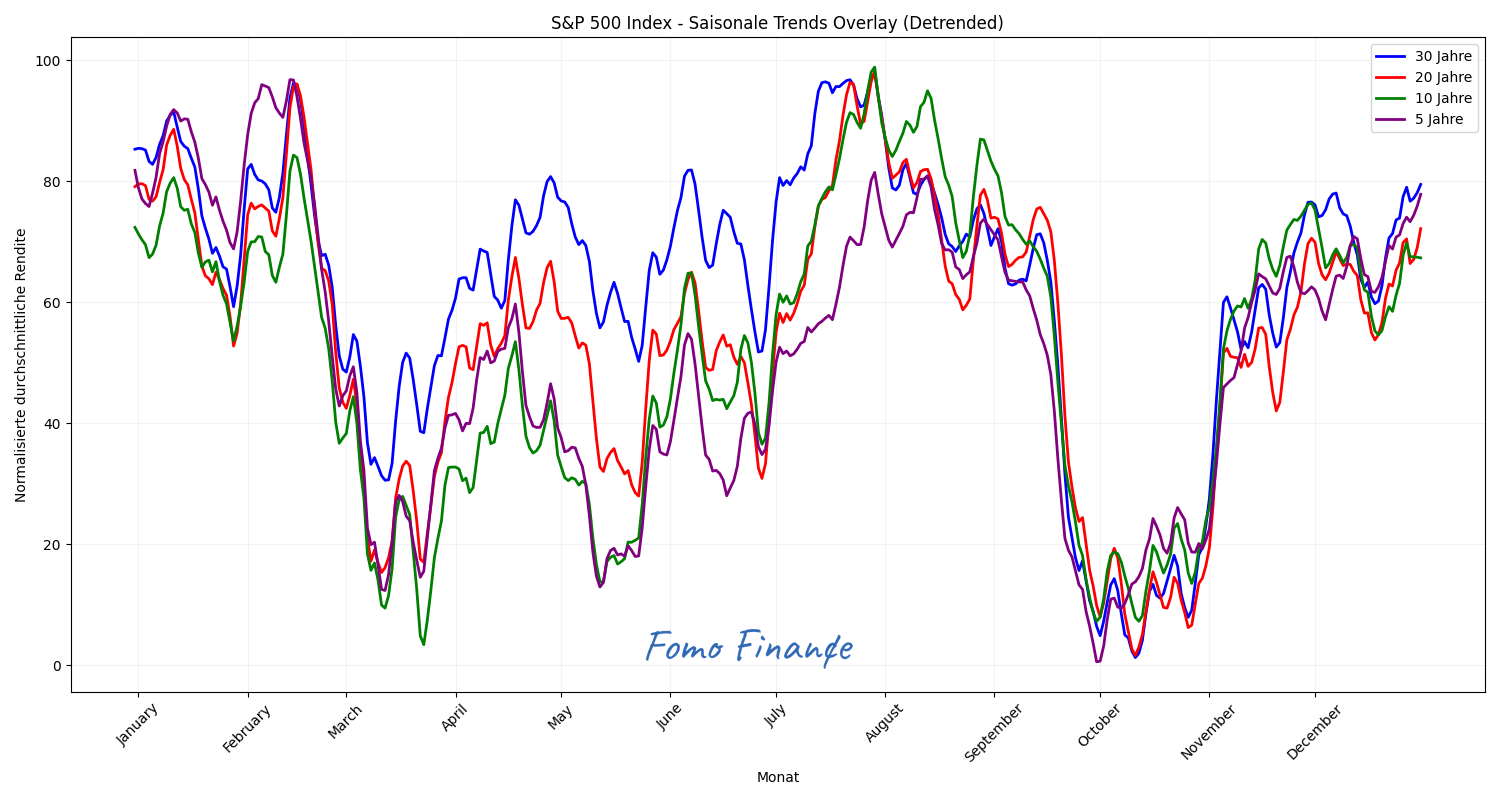 Saisonale Trends des S&P 500 über verschiedene Zeiträume (Detrended)