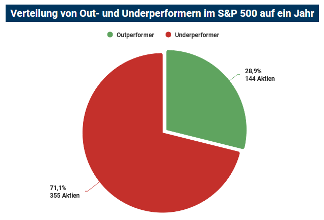 Pie chart showing the distribution of outperformers and underperformers in the S&P 500 over one year: 28.9 % outperformers (144 stocks) and 71.1 % underperformers (355 stocks).