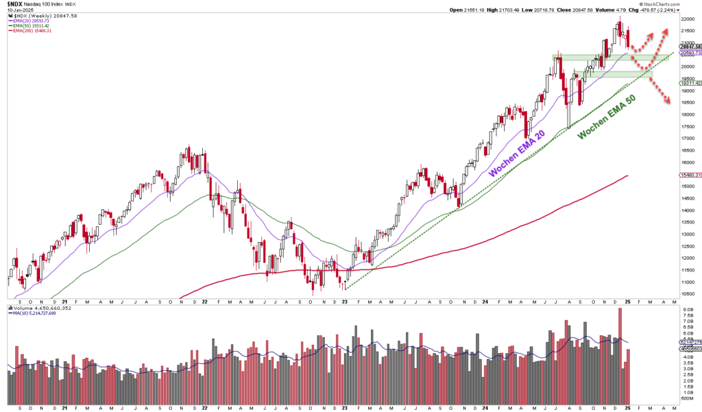 Aktienchart mit überlagerten Candlestick-Mustern, Volumenbalken und gleitenden Durchschnitten (EMA 20, EMA 50 und 200 Tage). Der Chart zeigt Aufwärts- und Abwärtstrends in der Preisbewegung.