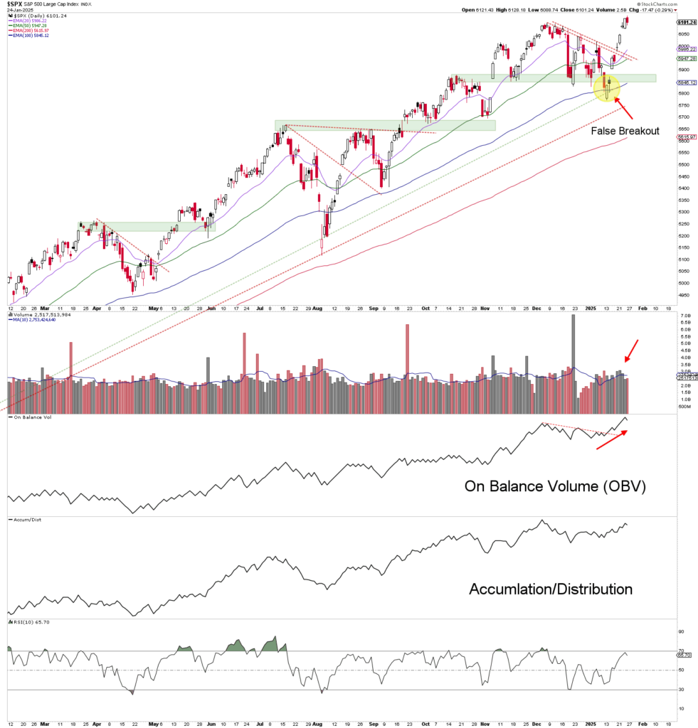 Stock chart with several indicators: candlestick pattern, moving averages, volume bars, on balance volume (OBV) and accumulation/distribution. False breakout and arrows marked on the chart.