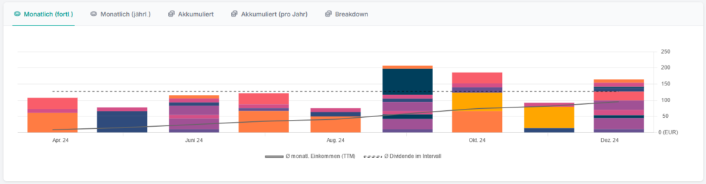 Bar chart with monthly and cumulative financial data from April to December 2024, with a line chart indicating gross income and a dotted line marking a target interval.