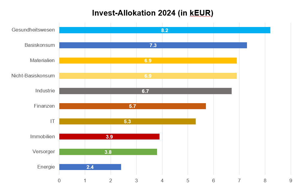 Bar chart entitled "Invest allocation 2024 (in EUR thousand)", which shows allocations to sectors such as healthcare (8.2) and energy (2.4), with healthcare having the highest value.