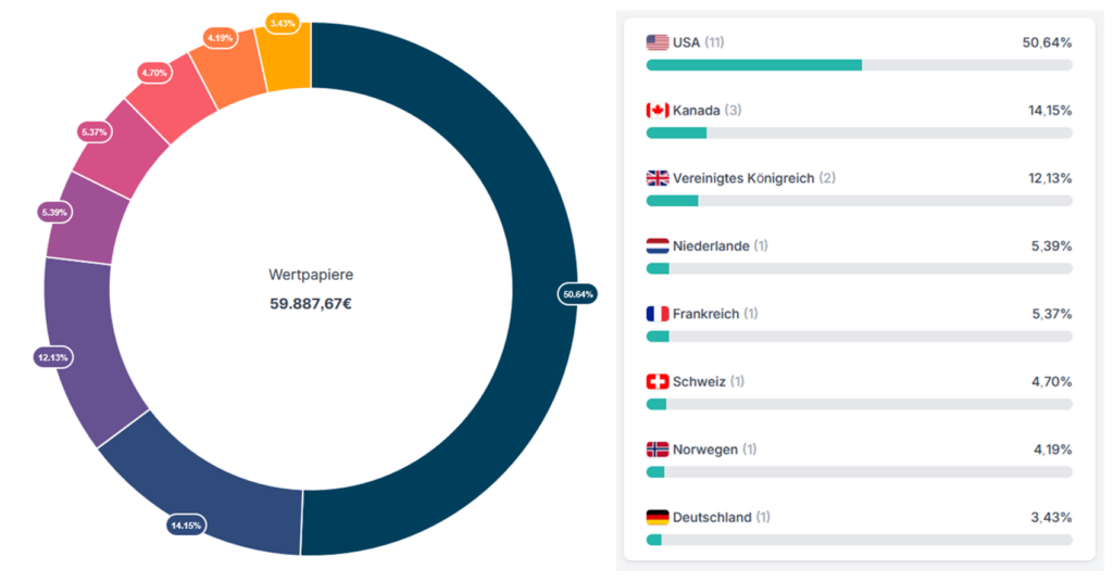 A donut chart shows that the USA leads the way with 50.64 %, followed by Canada with 14.15 %. Other countries are the UK, the Netherlands, France, Switzerland, Norway and Germany. Total: € 59,887.67.