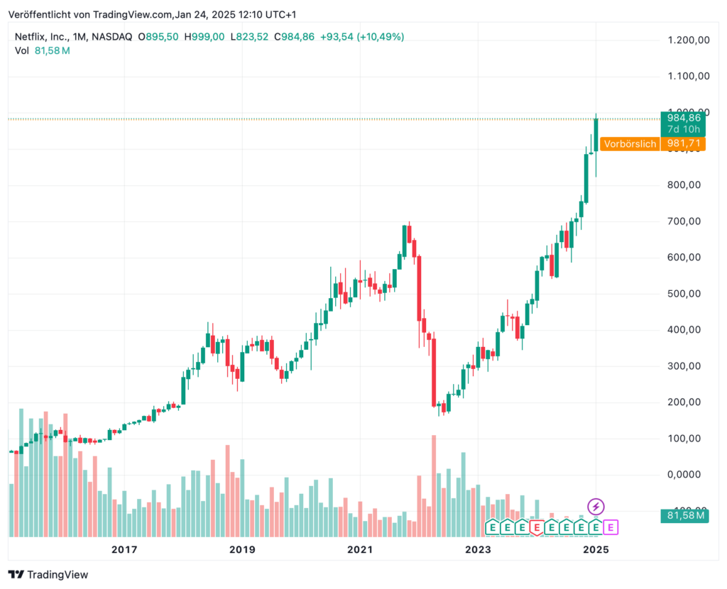 A line chart illustrating the rise in Netflix's share price from 2016 to January 2025, reflecting the trends on Wall Street. The chart includes volume bars and detailed labels on the Y-axis, providing a clear overview of the development over time.