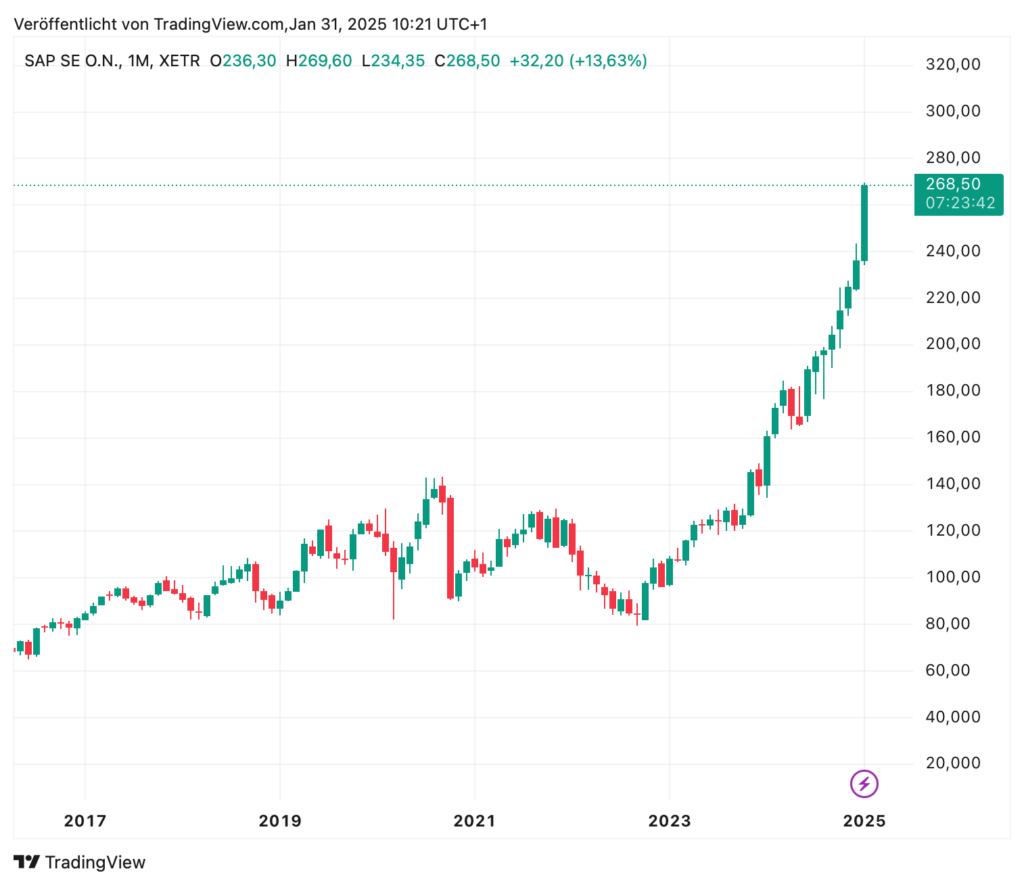 Liniendiagramm, das den stetigen Anstieg des Aktienkurses der SAP SE von 2017 bis 2025 zeigt und im Januar 2025 einen Stand von 268,50 erreichte – ein bemerkenswerter Trend im DAX 40, der die Aufmerksamkeit der Wall Street auf sich zieht.