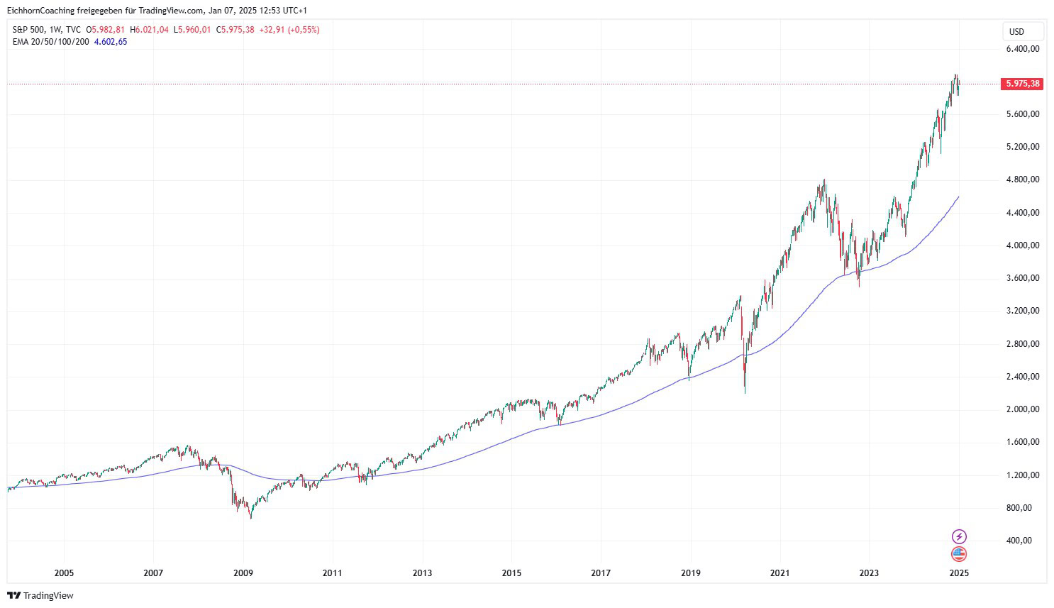 Ein Liniendiagramm, das den Aufwärtstrend des S&P 500-Index mit einem gleitenden 200-Tage-Durchschnitt von 2005 bis 2025 zeigt.