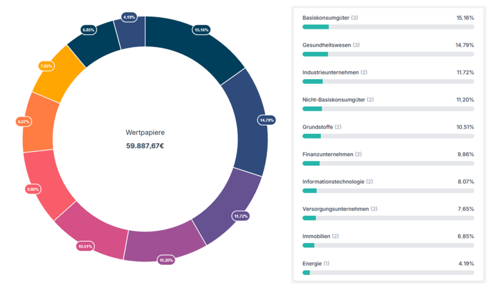 A donut chart shows the value of a portfolio of €59,887.67, with the consumer goods (15.16 %), healthcare (14.79 %) and industrial (11.72 %) sectors shown at different percentages.