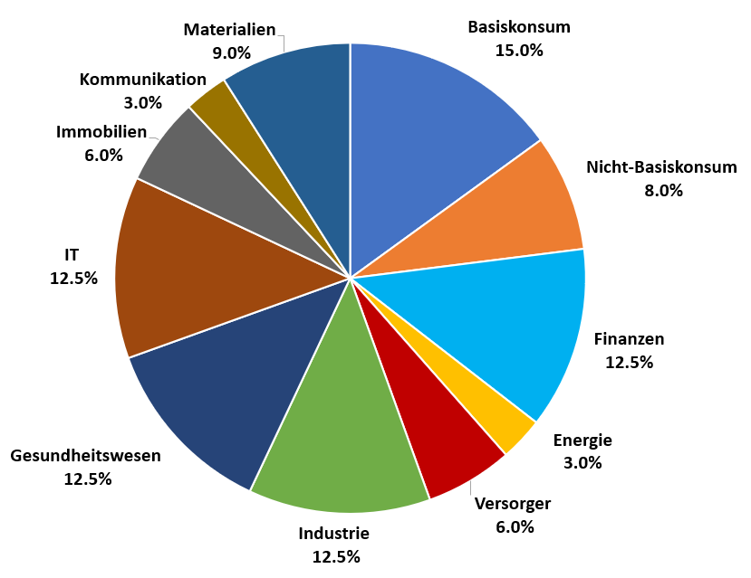 Pie chart showing different economic sectors in percent: Basic consumption 15 %, Communication 3 %, Industry 12.5 %, Finance 12.5 % and others, totaling 100 %.
