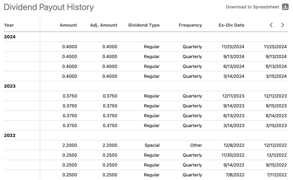 A table showing CBL & Associates Properties' dividend payout history from 2022 through 2024, with details on amounts, adjustments, types, frequency, ex-dividend dates and payout dates.