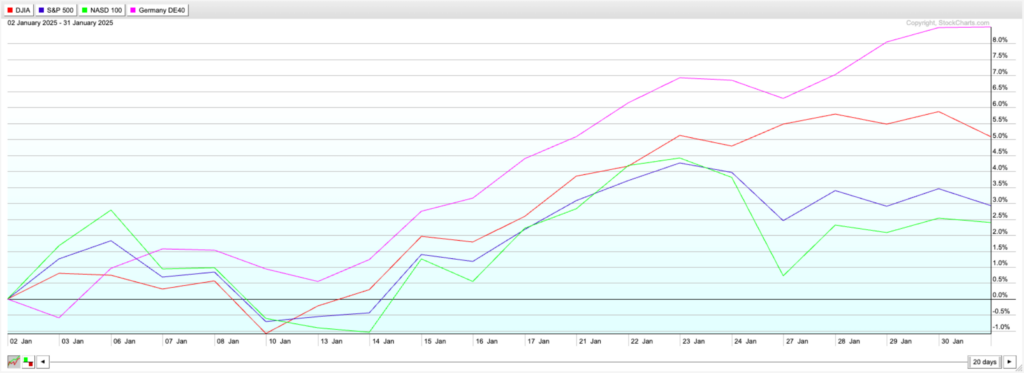 Performance-Chart: DAX vs US-Indizes