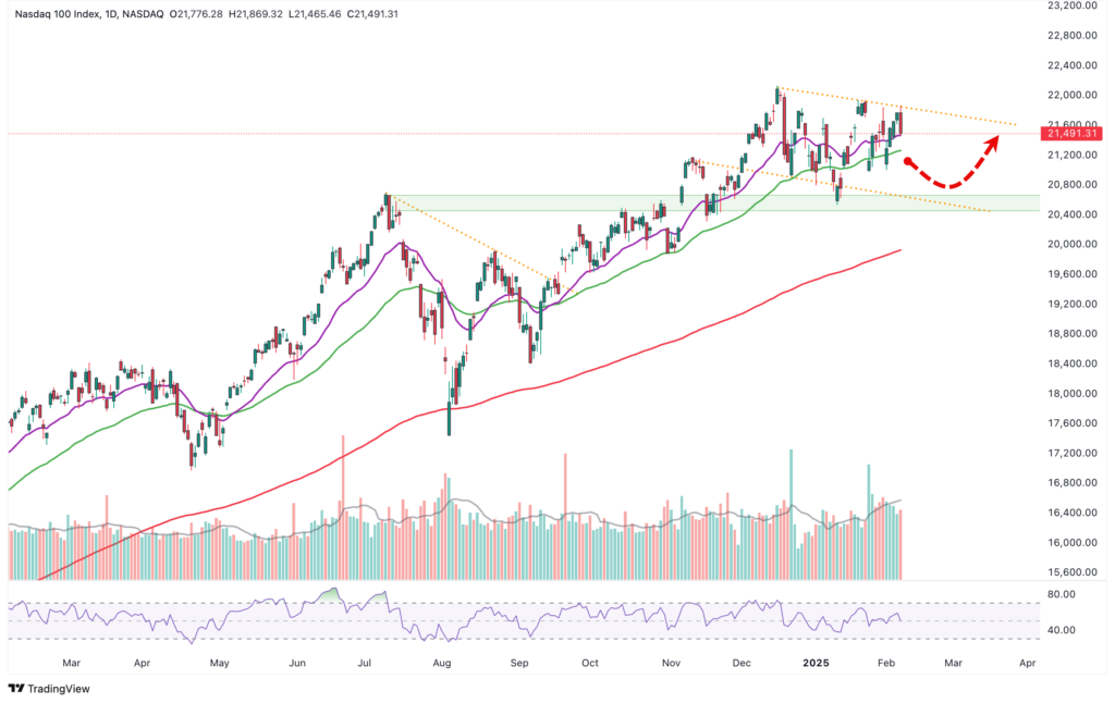 Aktiendiagramm des Nasdaq 100 Index mit Aufwärtstrend, gleitenden Durchschnitten, Volumenbalken und einem Pfeil, der mögliche zukünftige Bewegungen anzeigt.