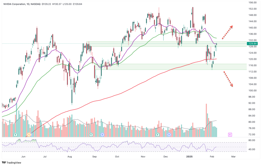 Aktienchart für NVIDIA Corporation mit Candlestick-Mustern, gleitenden Durchschnitten, Volumenbalken und Unterstützungs-/Widerstandsniveaus von Juni 2022 bis Februar 2023; Aufwärts- und Abwärtspfeile vorhanden.