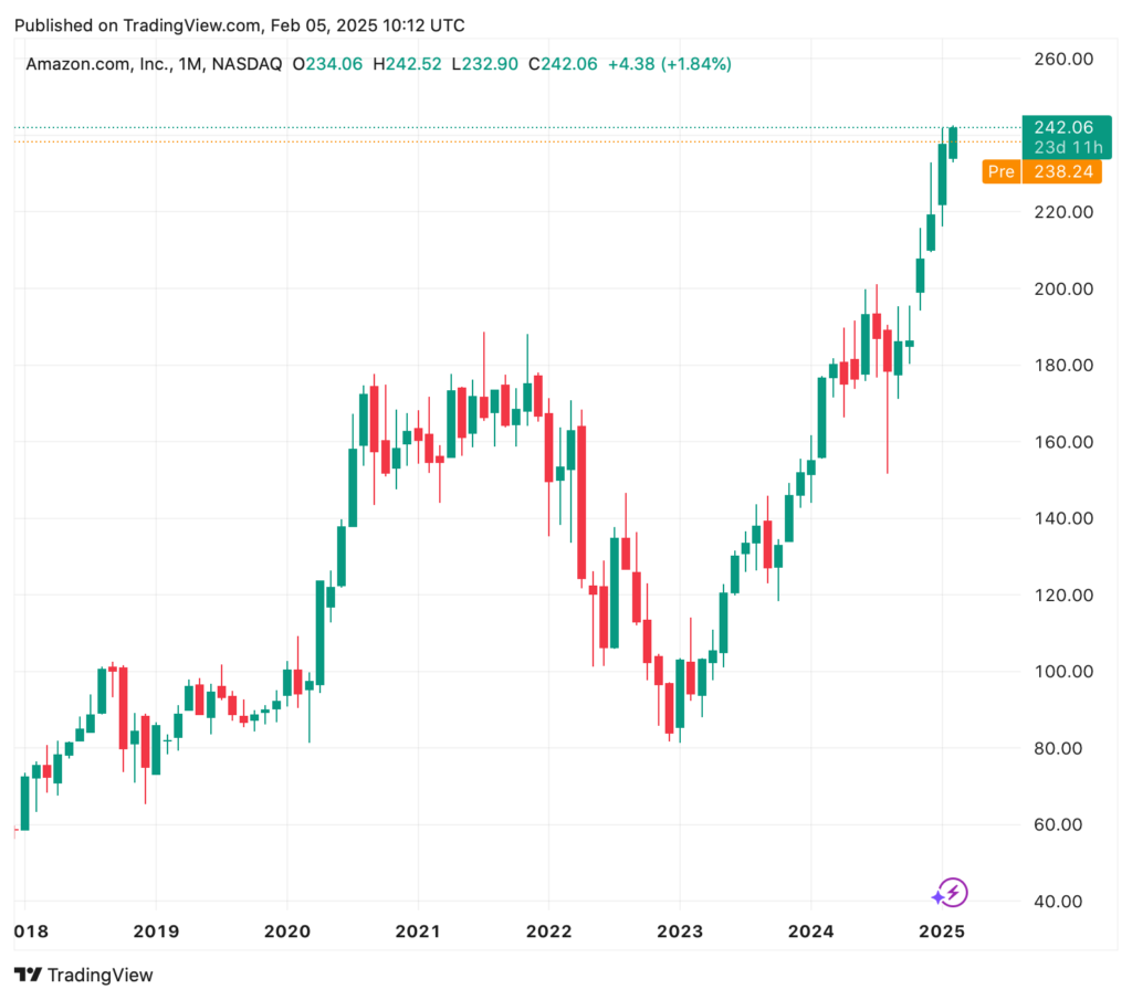 Line chart depicting Amazon.com, Inc. share price appreciation from 2018 to 2025, with notable peaks and valleys reminiscent of a DAX weekly outlook. Current price at 242.06, up 1.84 %.