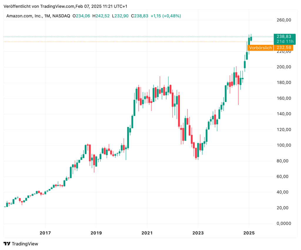 Line chart illustrating the development of Amazon.com's share price from 2016 to 2025 and reflecting influences such as the dynamics of Wall Street. The price peaks at around 238.83 in February 2025.