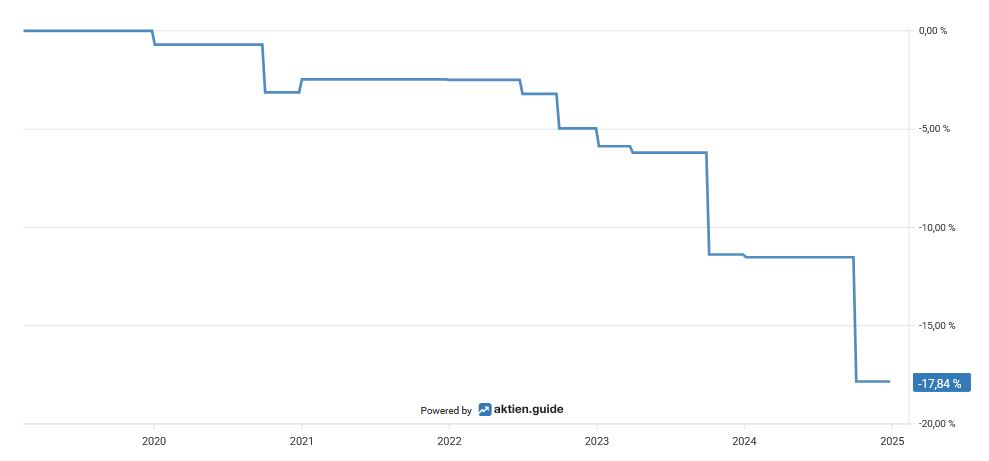 Liniendiagramm, das einen stetigen Rückgang von 2020 bis 2025 zeigt und bei -179,4 % endet.