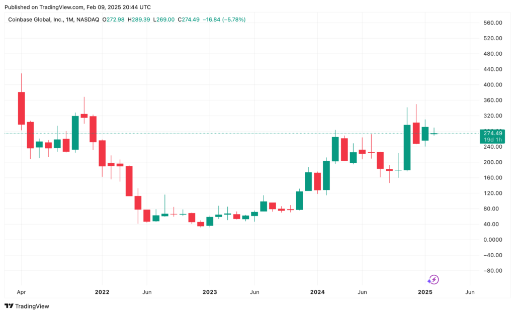 A candlestick chart illustrating the stock performance of Coinbase Global Inc. from mid-2021 to early 2025, highlighting price fluctuations with peaks and troughs, similar to the US weekly outlook, where investors analyze trends in the context of economic events such as the impact of US inflation.