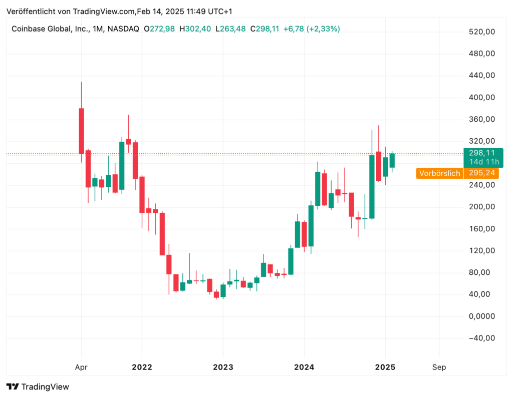 A candlestick chart illustrates the stock performance of Coinbase Global, Inc. from 2021 to early 2025, reflecting Wall Street trends with fluctuating prices and a current value of around 298.11.