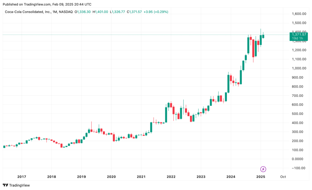 Line chart illustrating a strong upward trend in Coca-Cola Consolidated's share price from 2017 to 2025, with prices rising significantly after 2020, possibly influenced by external factors such as the tariff dispute.