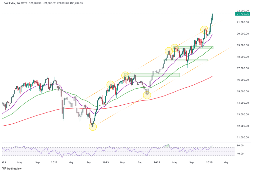 Liniendiagramm, das den Aufwärtstrend des DAX-Index von 2021 bis 2025 zeigt, mit markierten Unterstützungs- und Widerstandsniveaus, gleitenden Durchschnitten und dem RSI-Indikator unten.