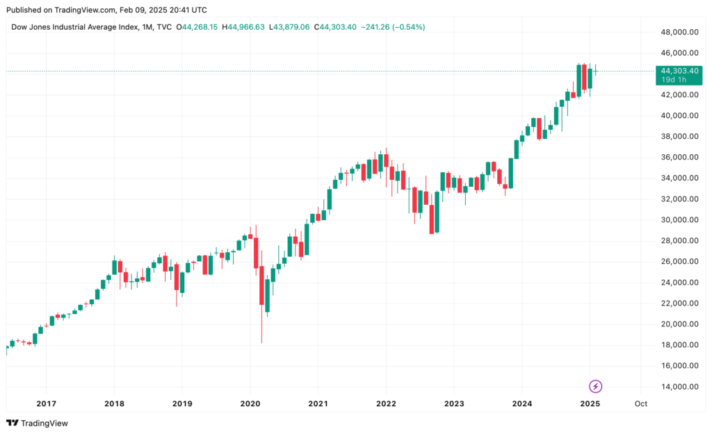 Line chart showing the Dow Jones Industrial Average Index from 2016 to 2025. It shows automatic fluctuations and a general upward trend, reaching a high of 46,434.00 at the beginning of 2025.