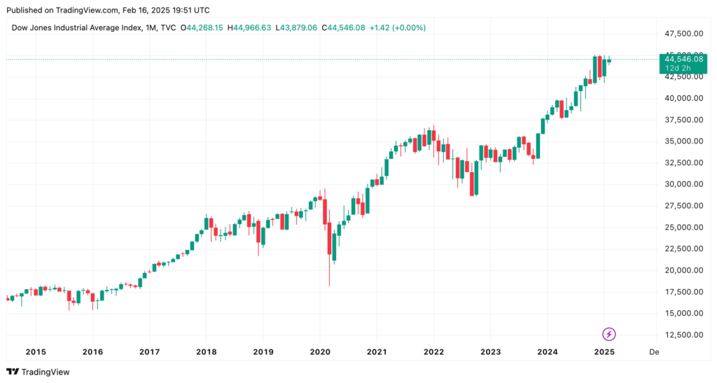A line chart showing the monthly performance of the Dow Jones Industrial Average from 2014 to 2025, showing a general upward trend, in parallel with positive FOMC minutes influencing market sentiment.