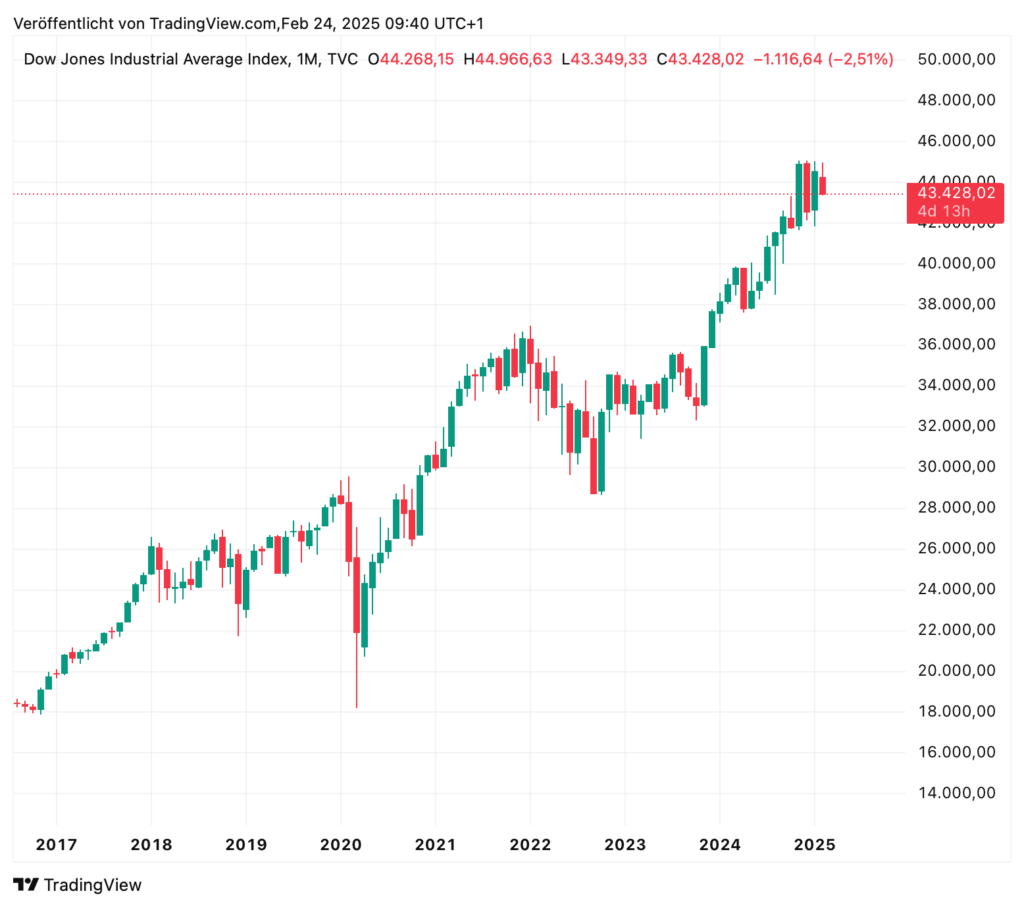 Entwurf eines Liniendiagramms des Dow Jones Industrial Average von 2017 bis Anfang 2025, das einen allgemeinen Aufwärtstrend mit Schwankungen und einem Höhepunkt nahe 2025 zeigt. Die Visualisierung erscheint, als wäre sie automatisch über die gesamte Zeitleiste gespeichert worden und erfasst jede Marktnuance.