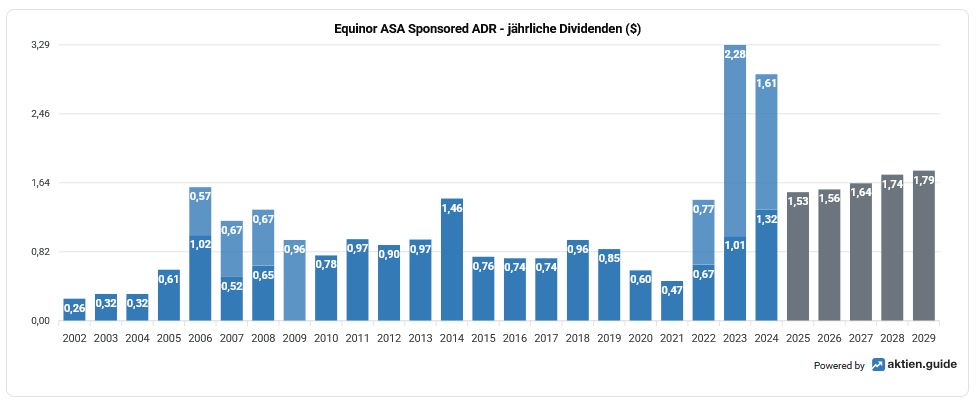Balkendiagramm, das die jährlichen Dividenden von Equinor ASA von 2002 bis 2023 zeigt, mit prognostizierten Werten bis 2029. Die Dividenden erreichen 2023 mit 2,28 ihren Höhepunkt und bleiben danach konstant.