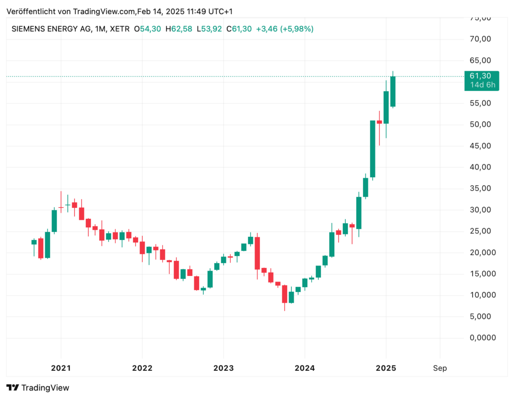 A share chart shows the upward trend of Siemens Energy AG from 2022 to the beginning of 2025. It follows the dynamics of the DAX 40 and shows significant increases at the end of 2024 and the beginning of 2025. The current share price is 61.30.