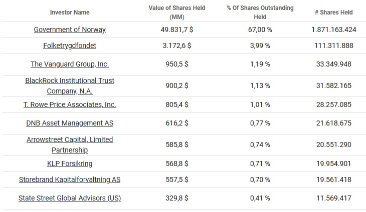 Eine Tabelle mit einer Auflistung der Investoren, des Wertes der gehaltenen Aktien, des Prozentsatzes der gehaltenen ausstehenden Aktien und der Anzahl der gehaltenen Aktien für das Unternehmen Norsk Hydro ASA.