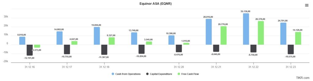 Balkendiagramm mit den Finanzdaten von Equinor ASA von 2016 bis 2023, einschließlich Cashflow aus betrieblicher Tätigkeit, Investitionsausgaben und freiem Cashflow, mit positiven und negativen Werten.