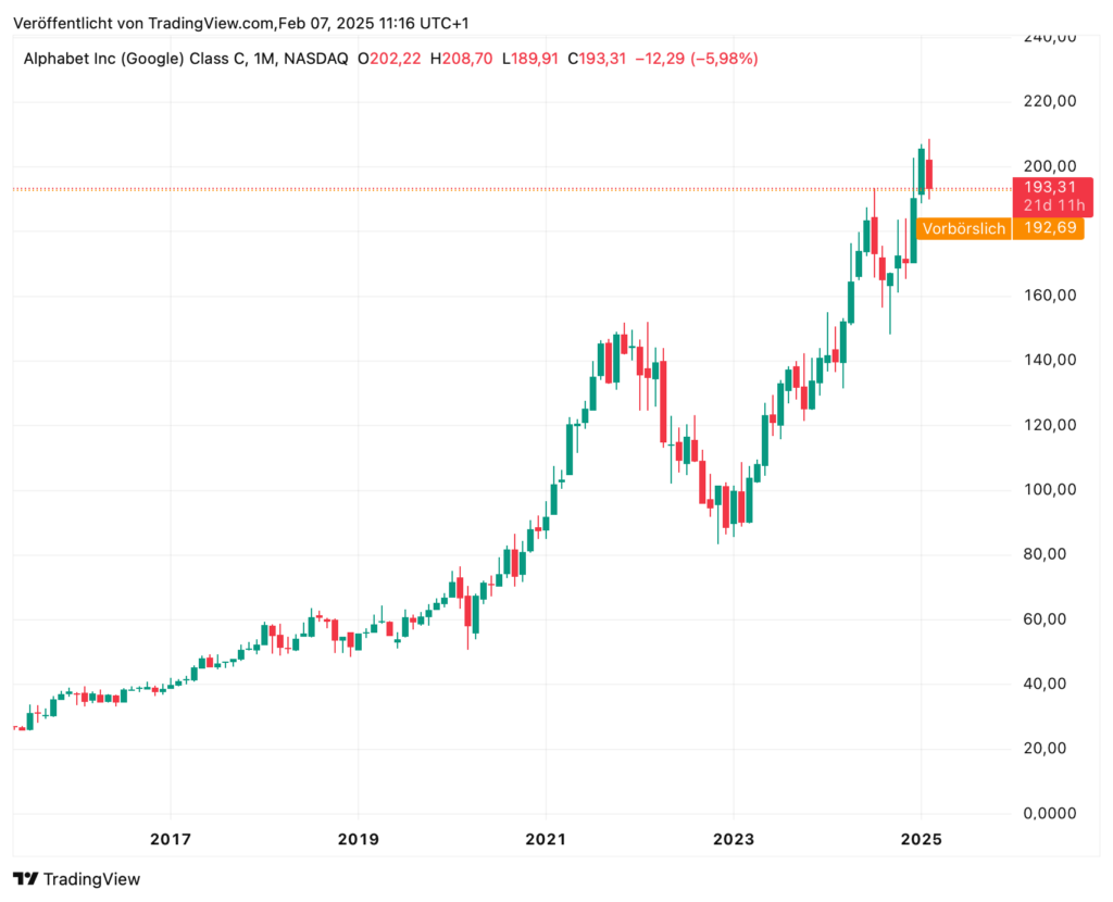 Class C stock chart of Alphabet Inc (Google). It shows monthly data from 2016 to 2025 with a rising trend and a current price of around 193.31, reflecting the positive momentum often seen on Wall Street.