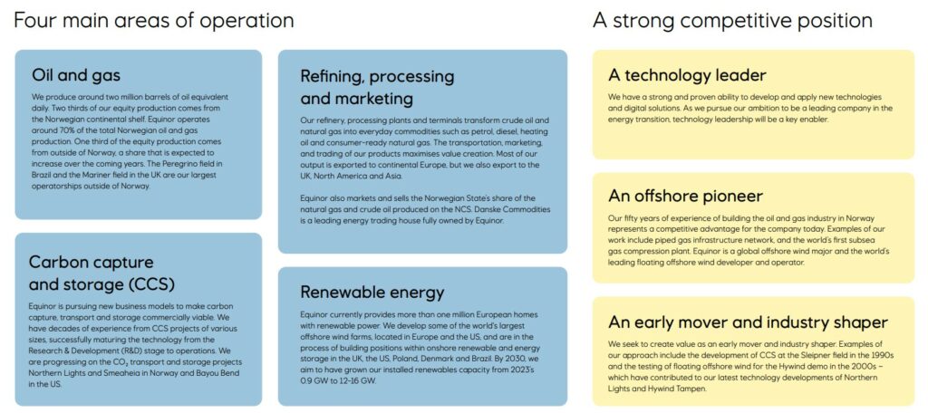 Infografik mit Einzelheiten zu den vier Hauptgeschäftsbereichen: Öl und Gas, Raffination, CCS, erneuerbare Energien und starke Wettbewerbspositionen: Technologieführer, Offshore-Pionier, Vorreiter.