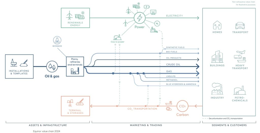 Diagramm zur Veranschaulichung der Energiewertschöpfungskette. Es zeigt den Öl- und Gasfluss von Anlagen zu Segmenten wie Haushalten und Transport, mit Pfaden für erneuerbare Energien und CO2-Transport.