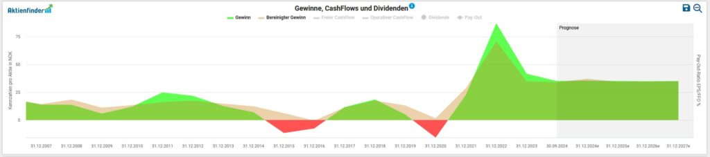 Diagramm, das Gewinn, Cashflows und Dividenden pro Aktie im Zeitverlauf zeigt, mit einem bemerkenswerten Höhepunkt im grünen Bereich, bevor es sich stabilisiert. Die Daten reichen vom 31.12.2015 bis zum 31.12.2024.