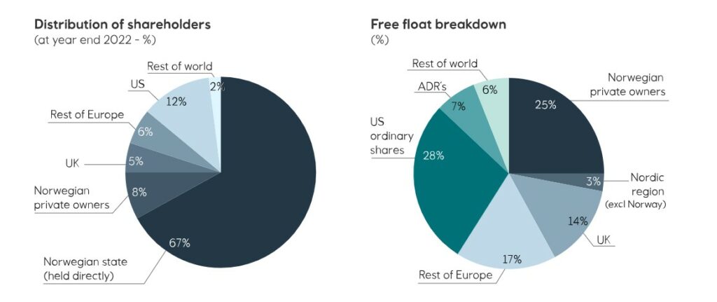 Zwei Kreisdiagramme zeigen die Aktionärsverteilung für 2022: Der norwegische Staat hält 67 %, andere Anteile umfassen Großbritannien 5 %, der Rest Europas 6 %. Streubesitz: US-Stammaktien 28 %, ADRs 7 %, norwegische Privatbesitzer 25 %.