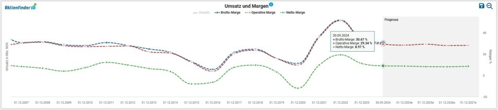 Liniendiagramm mit dem Titel „Umsatz und Marge“, das die Umsatz- und Gewinnmargenentwicklung vom 31.10.2021 bis 28.08.2022 mit Prognosen darüber hinaus zeigt. Datenpunkte mit Beschriftung am 31.01.2022.