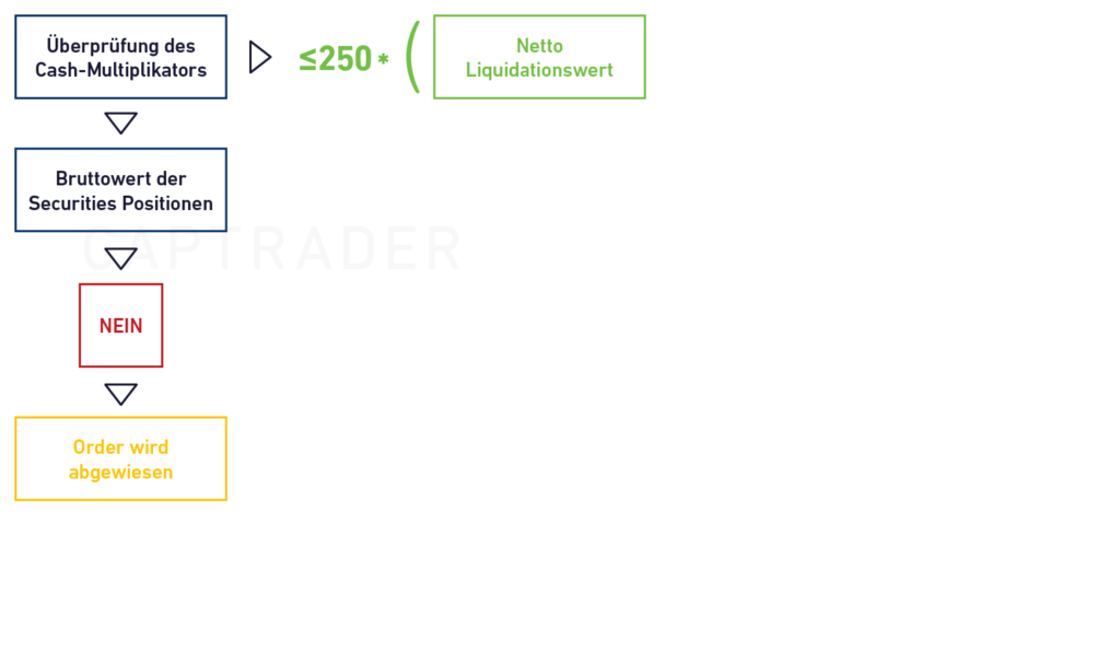 Flowchart showing the check of the cash multiplier that leads to the net liquidation value. If the value is below 250, the order is rejected with "NO" or "Order will be rejected" in red or orange boxes.