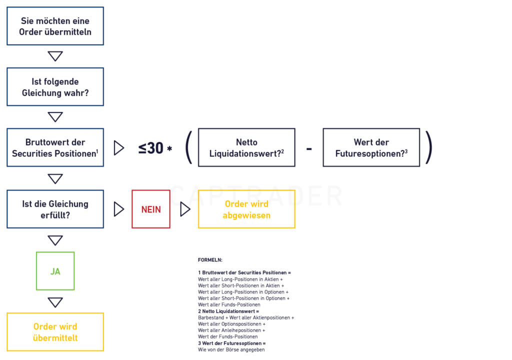 Flowchart in German showing the decision steps for securities transactions, including the review of gross value, net liquidation and the value of future positions.