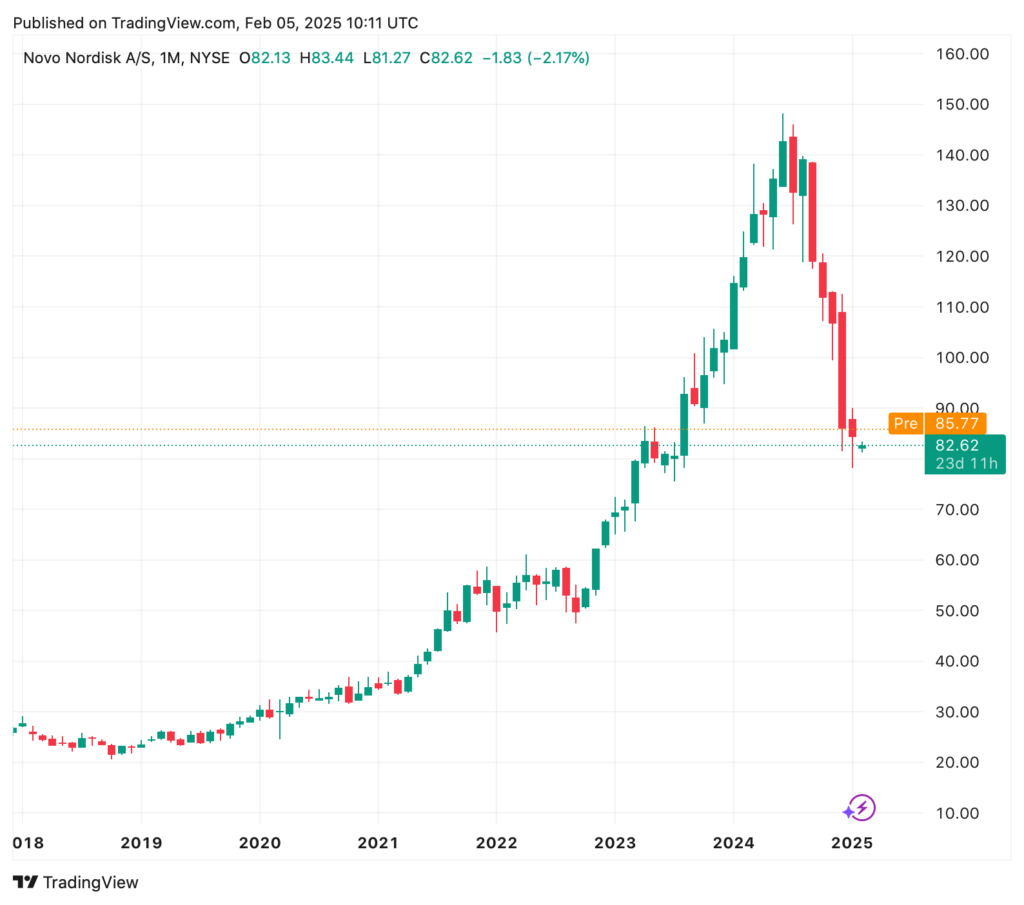 The stock chart shows Novo Nordisk A/S with a rise from 2018 to a peak in 2024, followed by a decline to 2025, price at 85.77; similar to the shifts during the tariff dispute tensions.