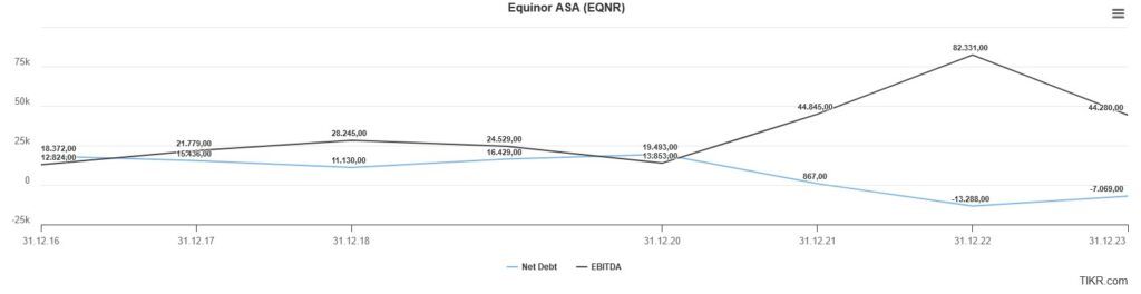 Liniendiagramm der Finanzdaten von Equinor ASA (EQNR) von Dezember 2018 bis Dezember 2023, das die Trends beim Nettogewinn und EBITDA zeigt, wobei der Nettogewinn schwankt und das EBITDA im Dezember 2022 seinen Höhepunkt erreicht.